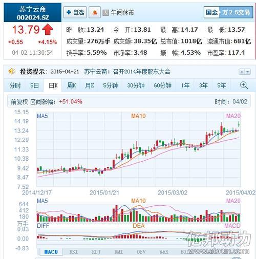 苏宁云商股票