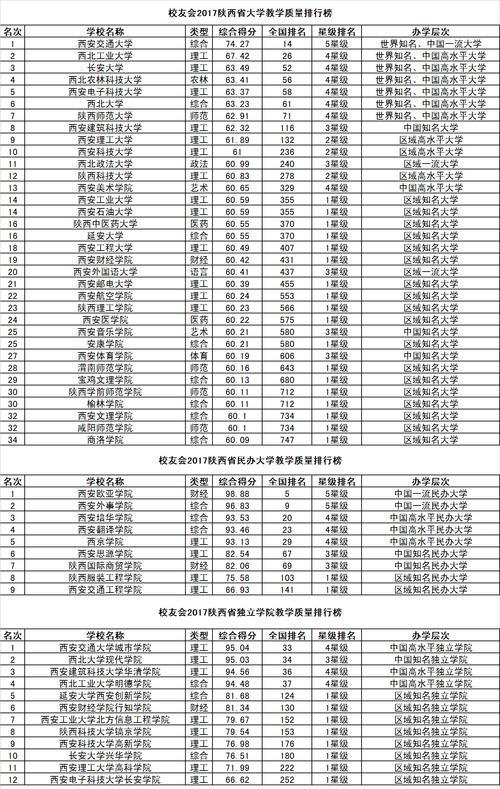 校友会2017陕西省大学本科生教学质量排行榜