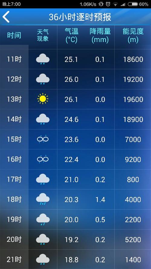 一个无穷大符号∞上面有蓝色雨点代表的是什么天气?