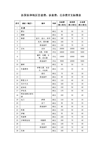 各国家和地区住宿费,伙食费,公杂费开支标准表.doc