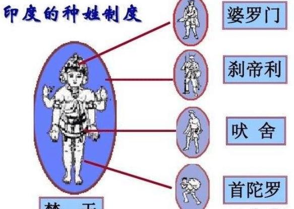 中我们了解的是分为四大种姓制度,分别是婆罗门,刹帝利,吠舍和首陀罗