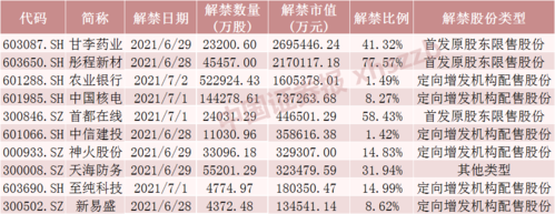 下周二胰岛素龙头股解禁270亿元 还有这些股票解禁压力大(附名单)