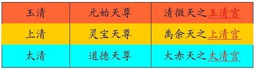 即玉清元始天尊,上清灵宝天尊,太清道德天尊.