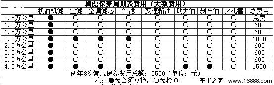 福特翼虎2.0用车成本调查:月花费2758元_养护费用 - 车主之家