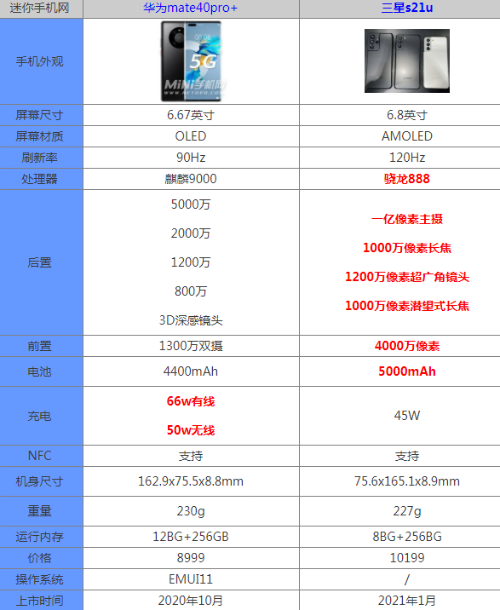 三星s21ultra和华为mate40pro 哪个好 参数性能对比
