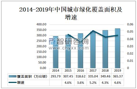 2019年中国城市绿地面积覆盖率及公园绿化发展情况建成区绿地面积为