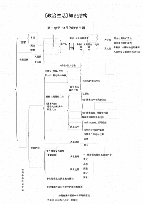 高中政治生活必修二学习知识结构图.doc