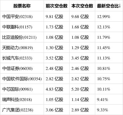 空单比(绝对值)较上一次增加最多为瑞声科技(02018),神州租车(00699)