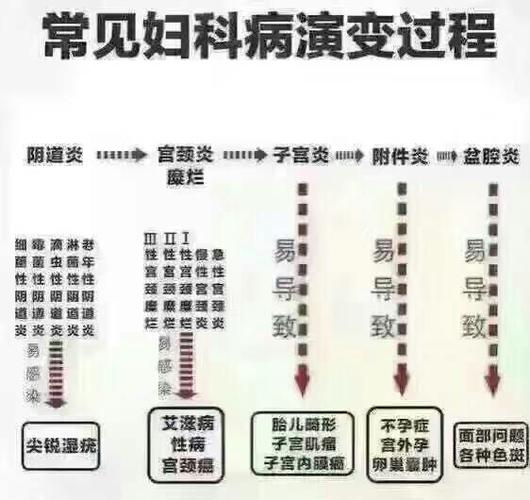 宫颈糜烂不是一种独立的疾病,而是慢性宫颈炎的一种表现形式,是由人