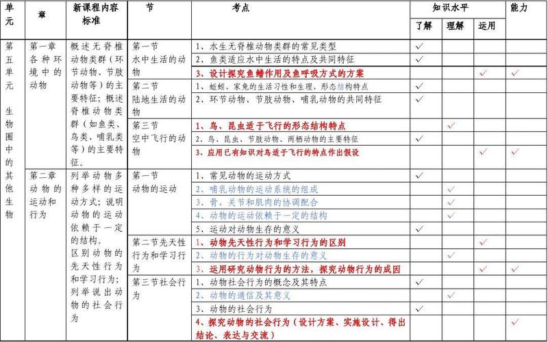 生物八年级上下册知识双向细目表人教版