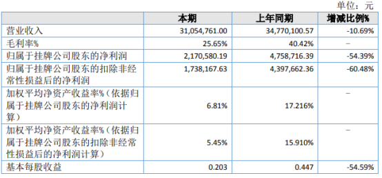 朗林生物2021年上半年净利21706万下滑5439客户订单压缩