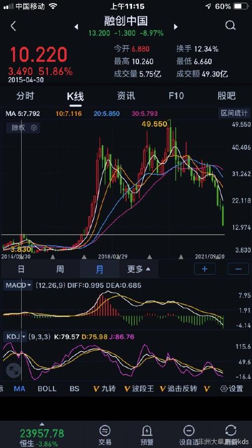 股票大师这波陪杀的融创中国会跌到哪