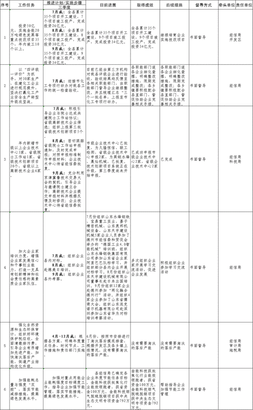 齐河县经信局2018年政府工作报告重要决策部署事项第三季度工作进展