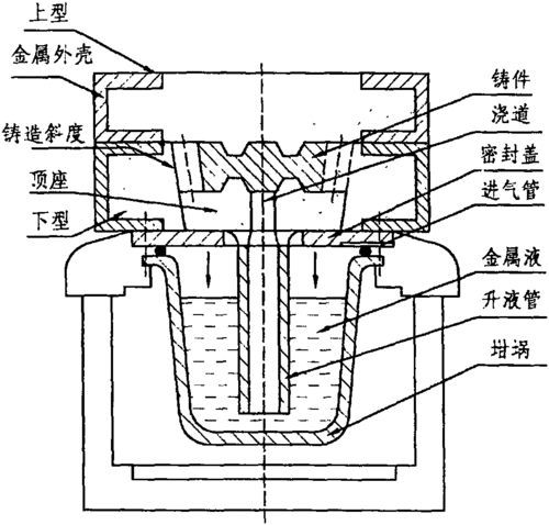 无机非金属固体永久铸型铸造的制作方法与工艺