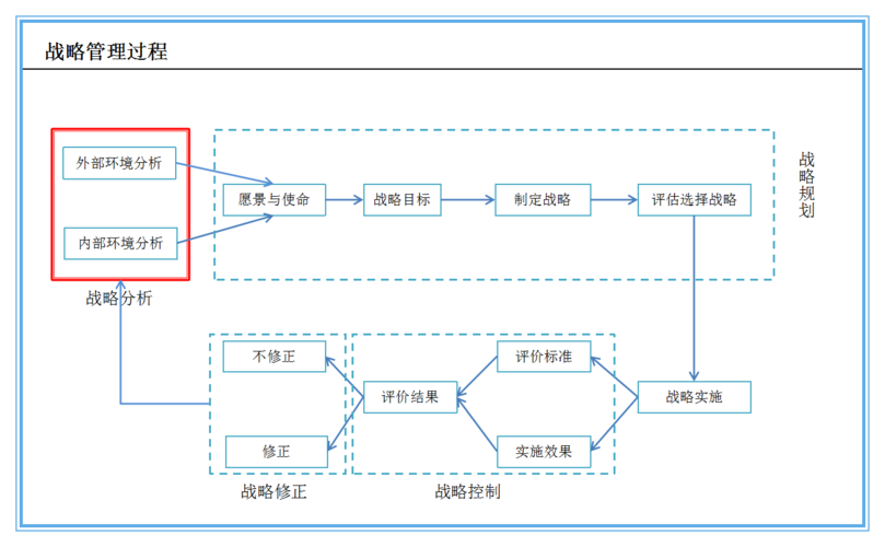 集团公司战略规划管理.