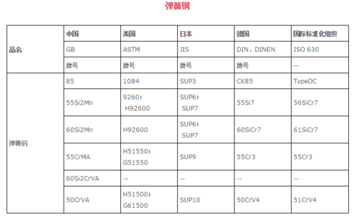 最全常用钢材牌号对照表!从此钢贸不求人