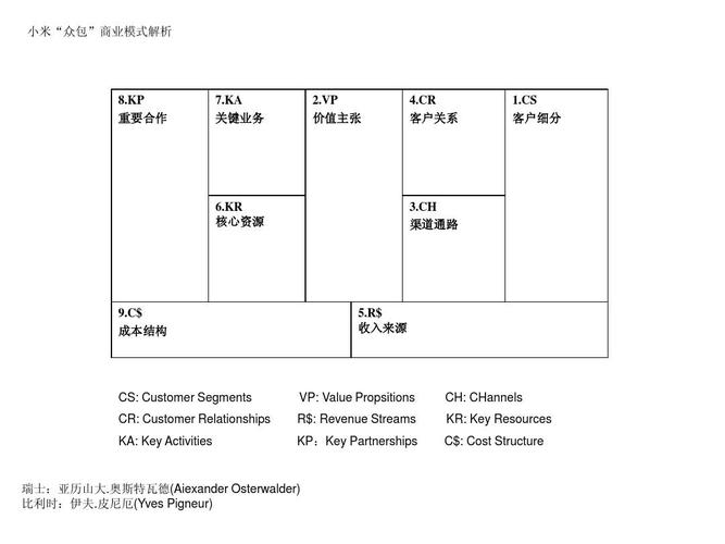 商业模式画布ppt
