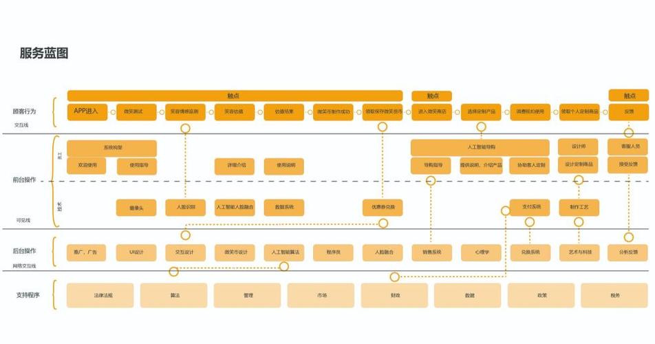 3.服务蓝图