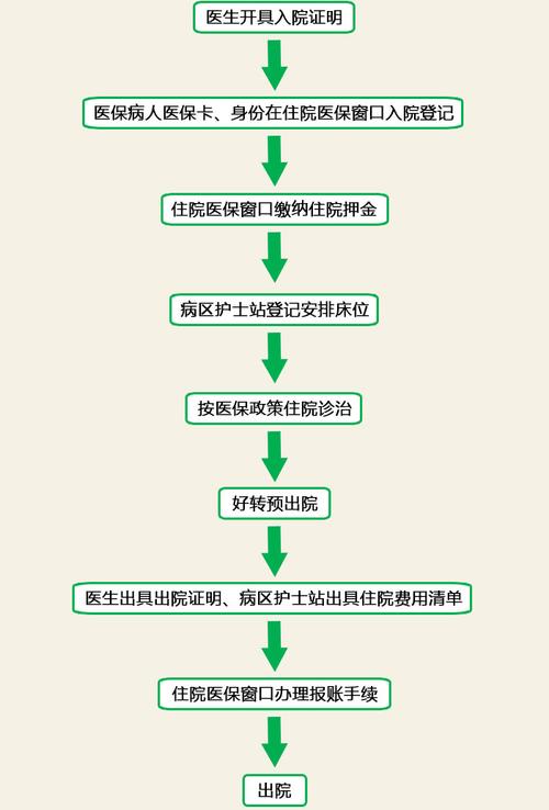 医保就医流程图