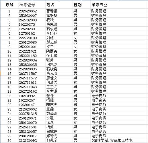 云南轻纺职业学院2020年高职扩招录取名单