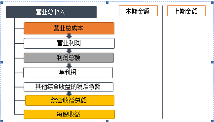 二,利润表的结构与编制方法    (一)利润表的结构(多步式)