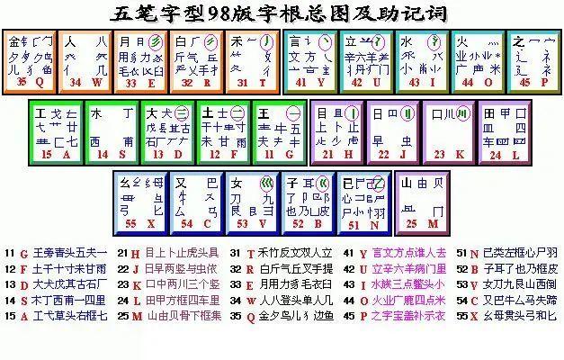 新编五笔顺口溜,学习五笔打字很轻松,最快的打字方法