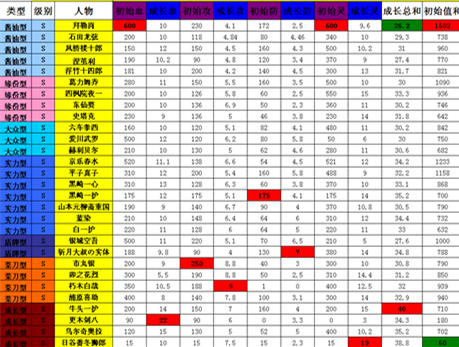 s级人物属性数据一览表
