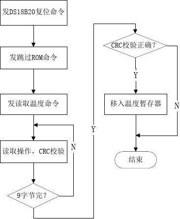 ds18b20温度传感器流程图