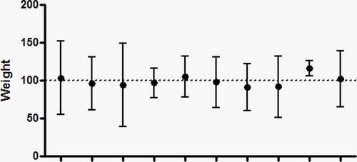 graphpadprism统计教程置信区间一