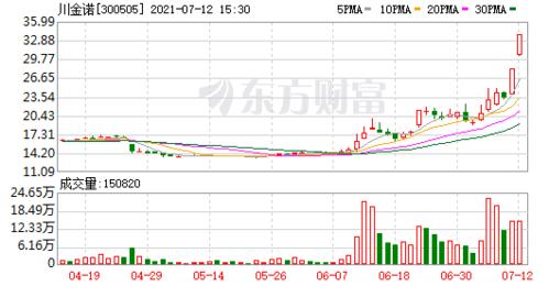 首页>股票频道>正文> 沪深交易所2021年07月12日公布的交易公开信息