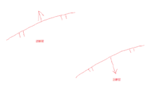 水文地质图上,正断层的表示方法如图