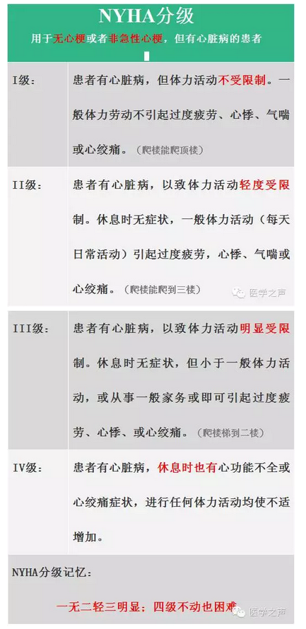 四句话,巧记两种心功能分级 !