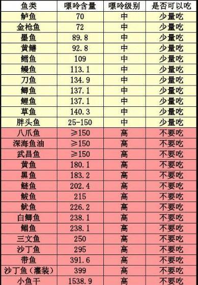 适合吃鱼么,接下来看一张图,看看这些鱼类含有多少嘌呤