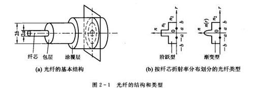 光纤的结构和种类