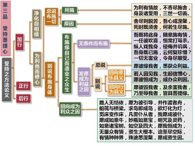 入行论第3品科判颂词ppt