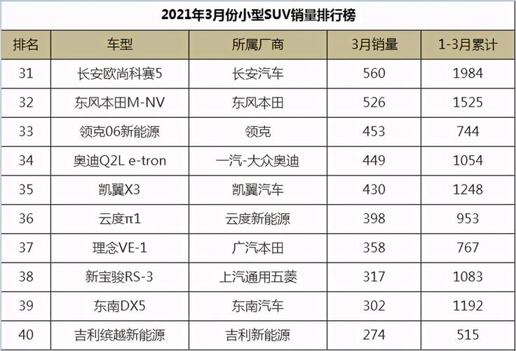 3月份小型suv销量排行,本田双子星地位稳固,国产车仍是市场主力