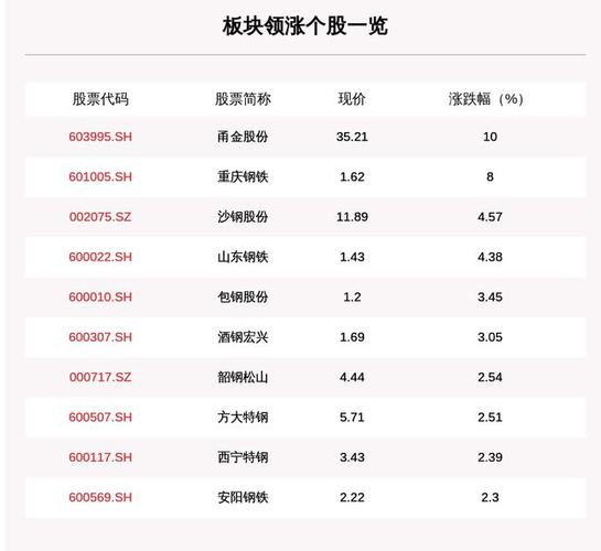 钢铁板块走强,34只个股上涨,甬金股份上涨10.0%