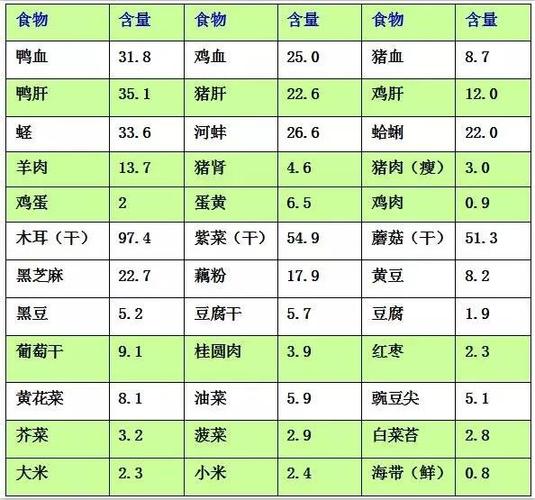 【养生】补铁最佳的4大天然食物,你记住了吗?