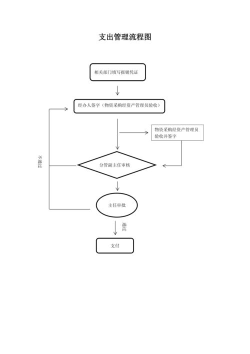 收支管理流程图