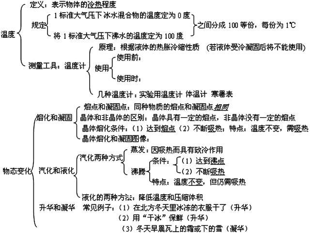 备考2021年中考专题讲解四:物质状态的变化
