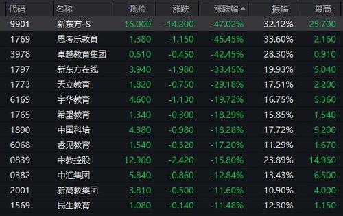 首页>股票>证券市场新闻>正文 港股方面,截至收盘,新东方跌幅超47%