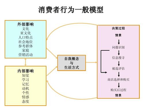 消费者行为学课件iii-1-2-3ppt