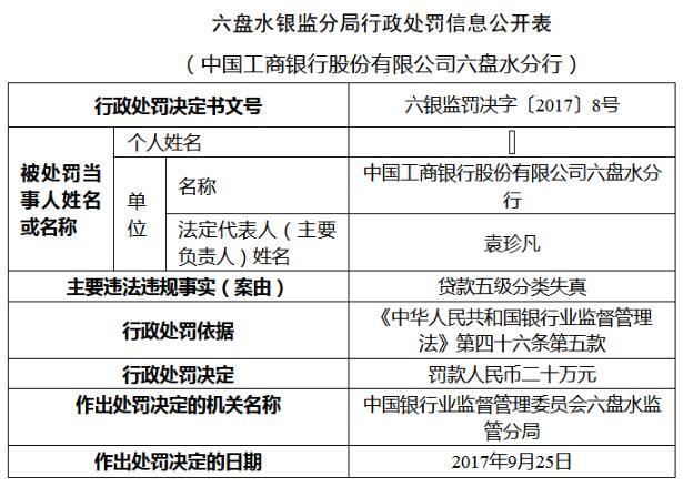 工商银行六盘水分行因贷款五级分类失真被罚20万元