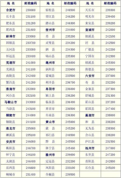 安徽各县市邮编,区号