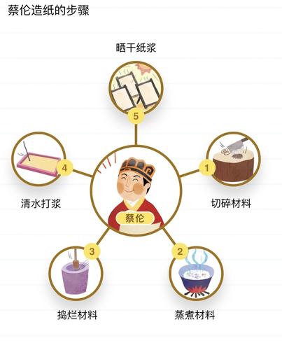 宝贝们通过观看视频,认识古代发明家――蔡伦,了解了伟大的发明造纸术