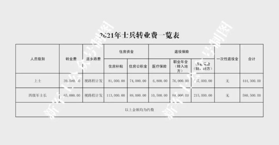 2021年士兵退役/转业费一览表