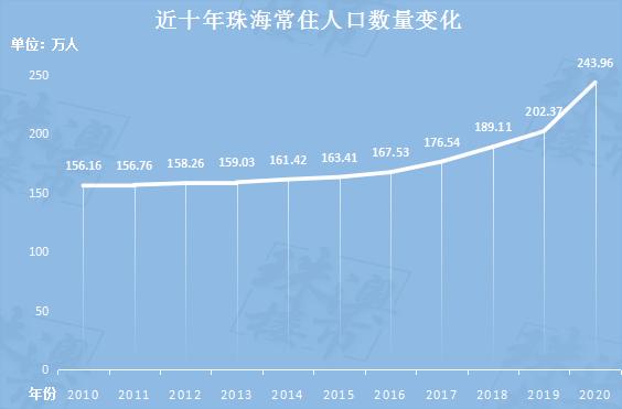 十年人口增速全省第二珠海离300万人口大关还远吗