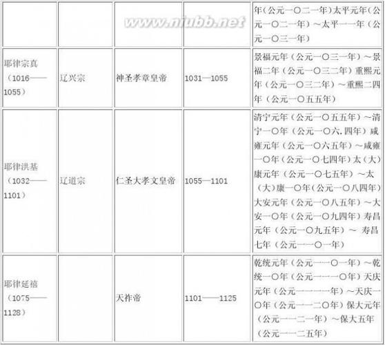 [辽朝皇帝列表及简介]辽朝皇帝列表及简介