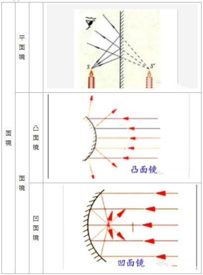 面镜主要分为平面镜和球面镜,而球面镜分为凸面镜和凹面镜,他们对光的