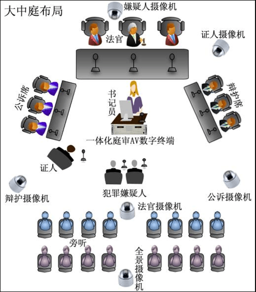 一般要求 法庭科技 请配中控-------- 科技法庭一般要求: 法庭布局图